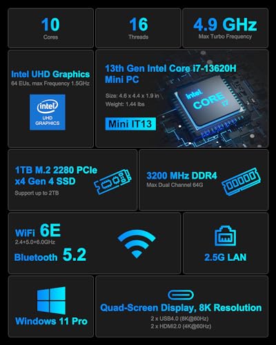 13th Intel Core i7 Mini PC with 32GB DDR4 RAM and 1TB PCIe Gen4 SSD M4896